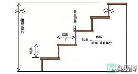 樓梯長寬|打造理想樓梯尺寸